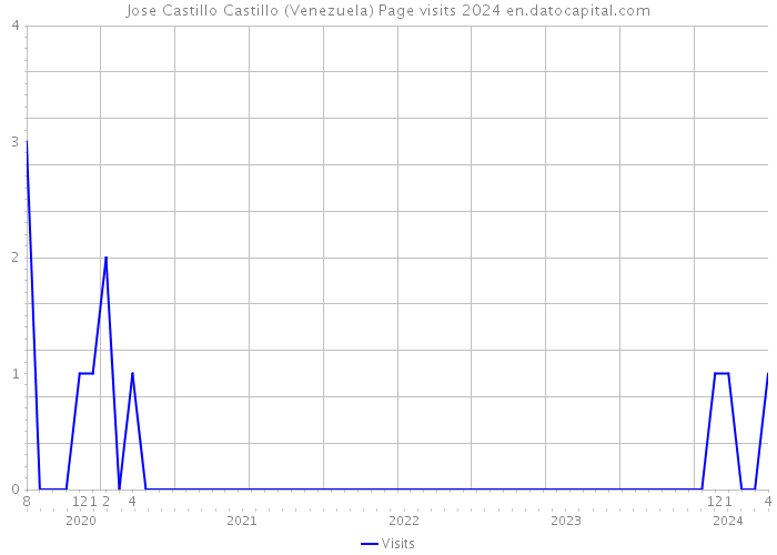 Jose Castillo Castillo (Venezuela) Page visits 2024 