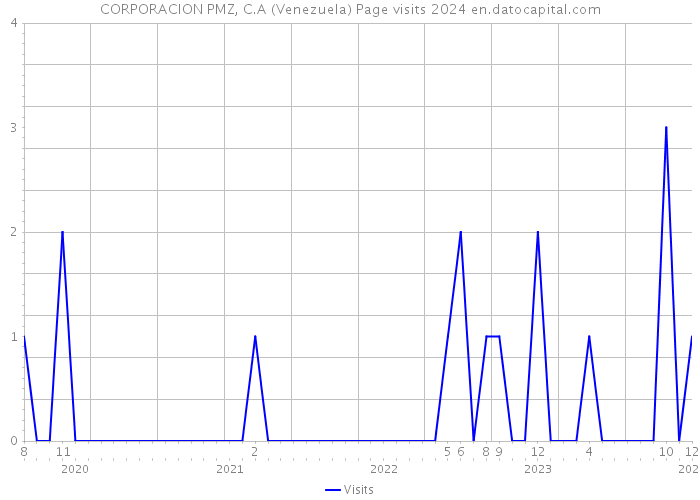 CORPORACION PMZ, C.A (Venezuela) Page visits 2024 