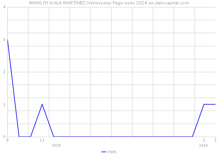 MARILYN AVILA MARTINEZ (Venezuela) Page visits 2024 