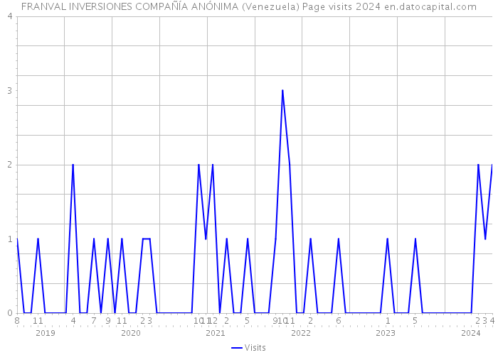FRANVAL INVERSIONES COMPAÑÍA ANÓNIMA (Venezuela) Page visits 2024 