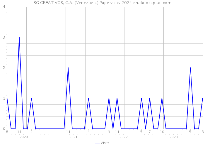 BG CREATIVOS, C.A. (Venezuela) Page visits 2024 