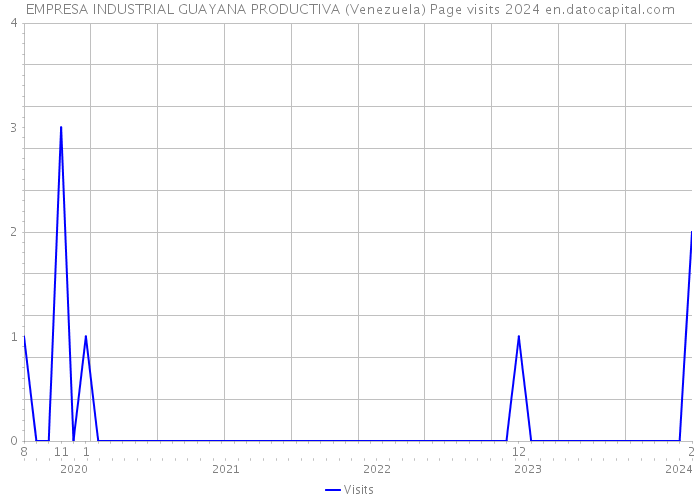 EMPRESA INDUSTRIAL GUAYANA PRODUCTIVA (Venezuela) Page visits 2024 
