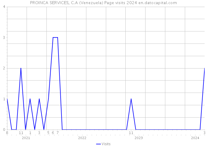 PROINCA SERVICES, C.A (Venezuela) Page visits 2024 