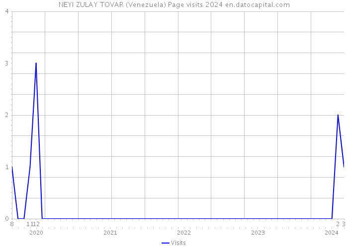 NEYI ZULAY TOVAR (Venezuela) Page visits 2024 