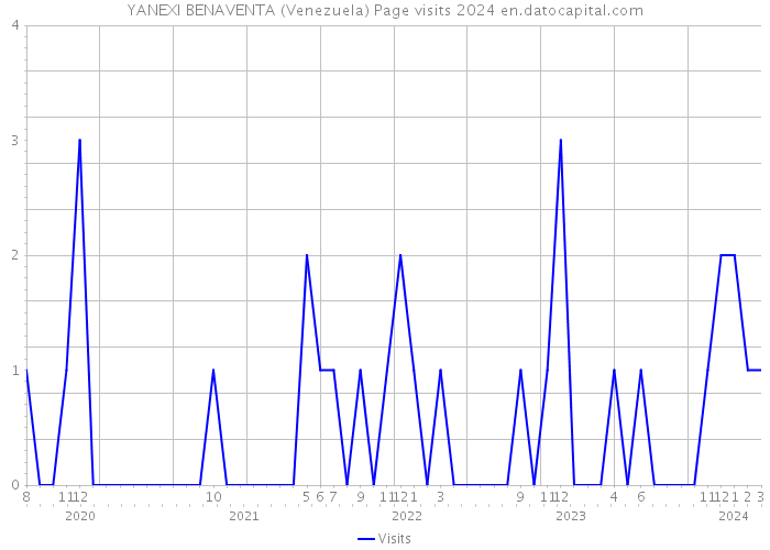 YANEXI BENAVENTA (Venezuela) Page visits 2024 