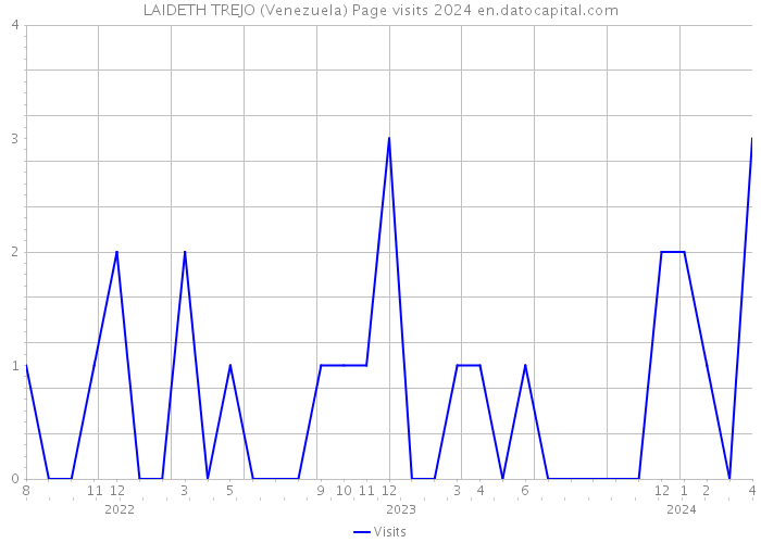 LAIDETH TREJO (Venezuela) Page visits 2024 