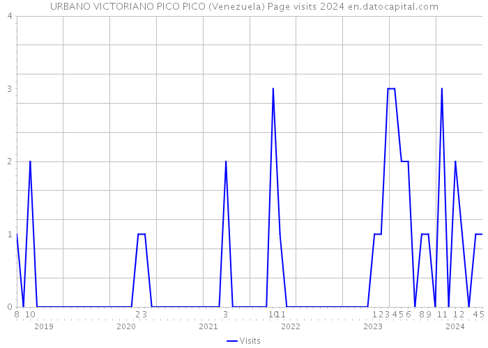 URBANO VICTORIANO PICO PICO (Venezuela) Page visits 2024 