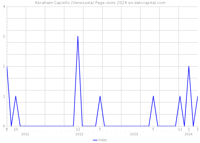 Abraham Capiello (Venezuela) Page visits 2024 