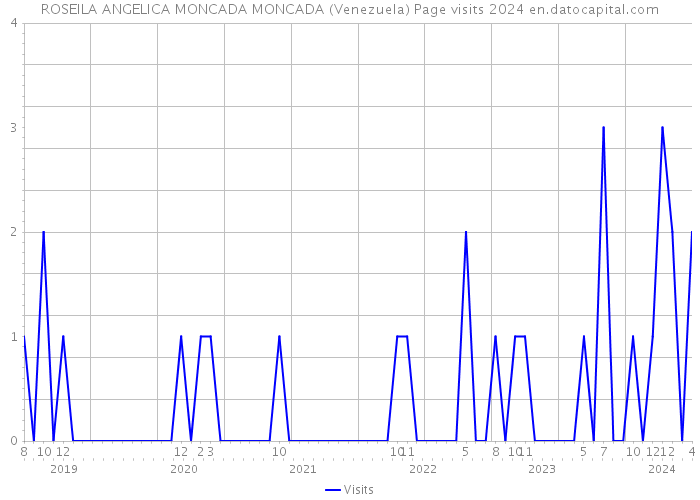 ROSEILA ANGELICA MONCADA MONCADA (Venezuela) Page visits 2024 