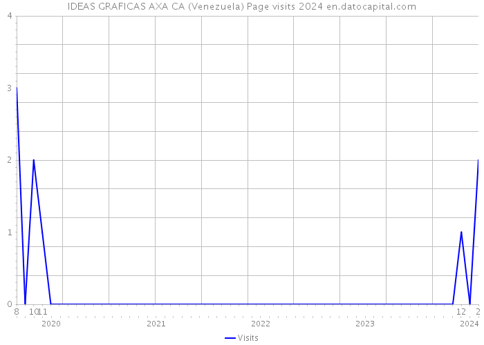 IDEAS GRAFICAS AXA CA (Venezuela) Page visits 2024 