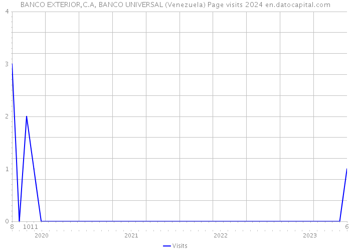 BANCO EXTERIOR,C.A, BANCO UNIVERSAL (Venezuela) Page visits 2024 