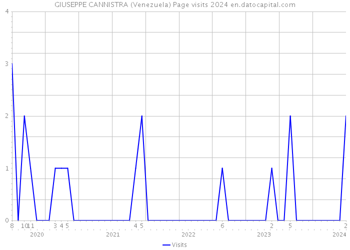 GIUSEPPE CANNISTRA (Venezuela) Page visits 2024 