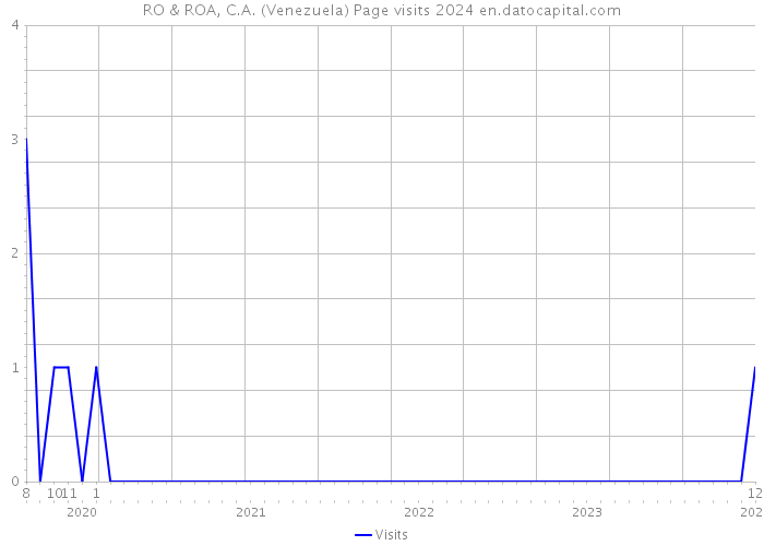 RO & ROA, C.A. (Venezuela) Page visits 2024 