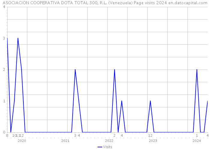 ASOCIACION COOPERATIVA DOTA TOTAL 300, R.L. (Venezuela) Page visits 2024 
