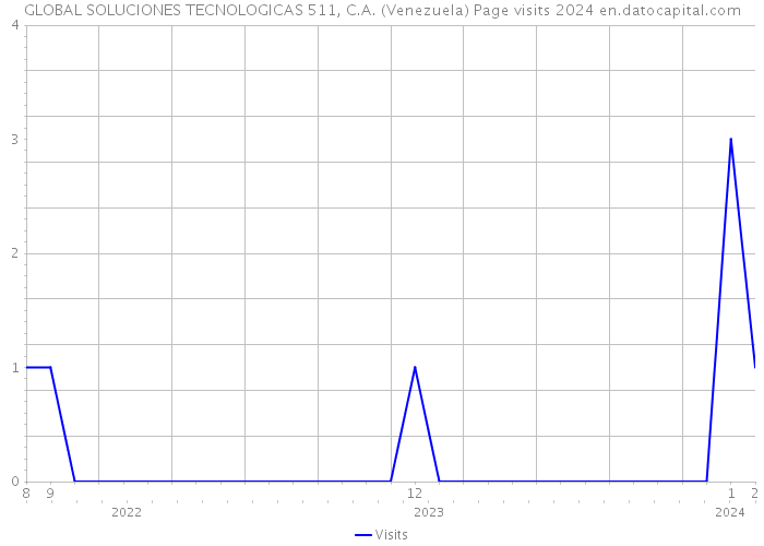 GLOBAL SOLUCIONES TECNOLOGICAS 511, C.A. (Venezuela) Page visits 2024 