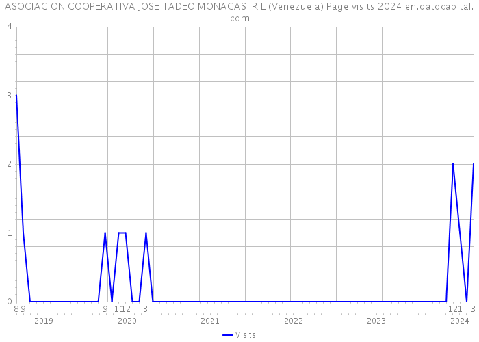 ASOCIACION COOPERATIVA JOSE TADEO MONAGAS R.L (Venezuela) Page visits 2024 