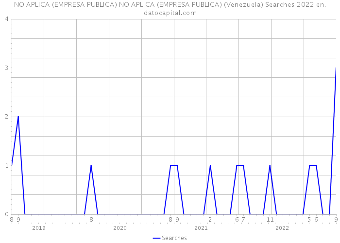 NO APLICA (EMPRESA PUBLICA) NO APLICA (EMPRESA PUBLICA) (Venezuela) Searches 2022 
