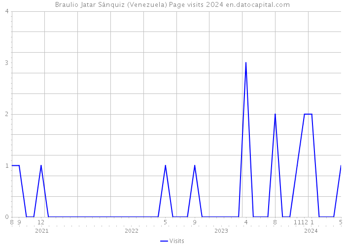 Braulio Jatar Sánquiz (Venezuela) Page visits 2024 