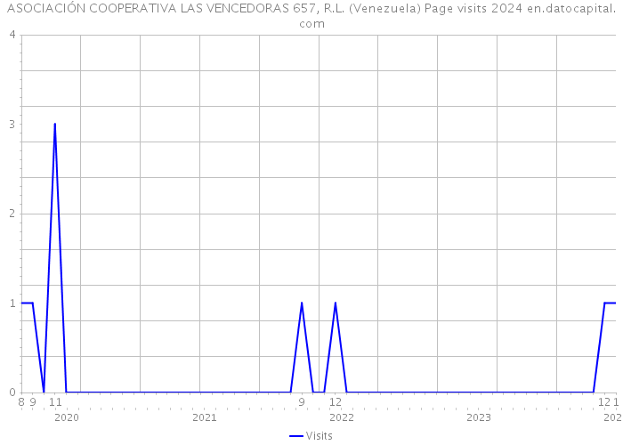 ASOCIACIÓN COOPERATIVA LAS VENCEDORAS 657, R.L. (Venezuela) Page visits 2024 