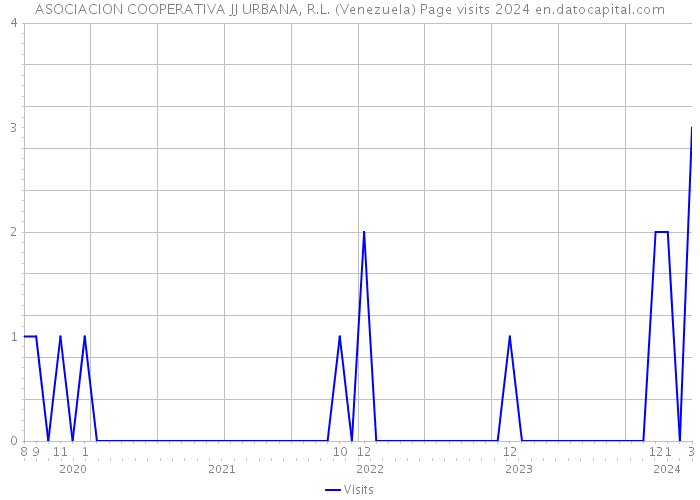 ASOCIACION COOPERATIVA JJ URBANA, R.L. (Venezuela) Page visits 2024 
