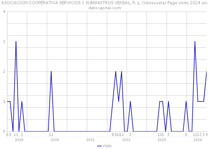 ASOCIACION COOPERATIVA SERVICIOS Y SUMINISTROS VENSAL, R. L. (Venezuela) Page visits 2024 