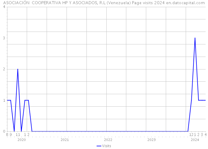 ASOCIACIÓN COOPERATIVA HP Y ASOCIADOS, R.L (Venezuela) Page visits 2024 
