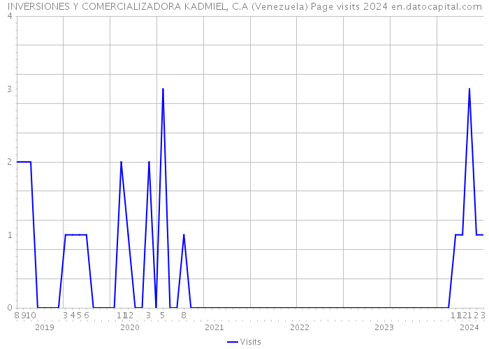 INVERSIONES Y COMERCIALIZADORA KADMIEL, C.A (Venezuela) Page visits 2024 