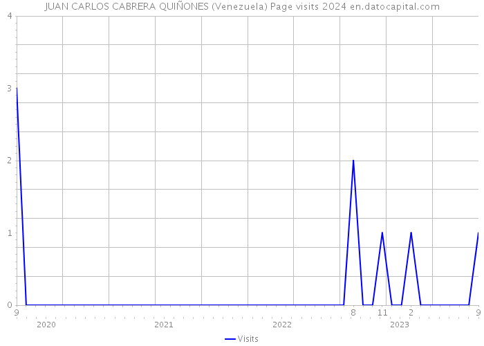 JUAN CARLOS CABRERA QUIÑONES (Venezuela) Page visits 2024 