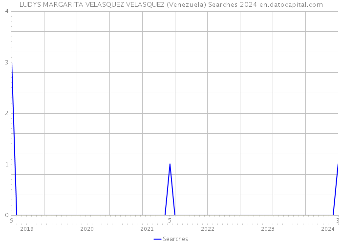 LUDYS MARGARITA VELASQUEZ VELASQUEZ (Venezuela) Searches 2024 