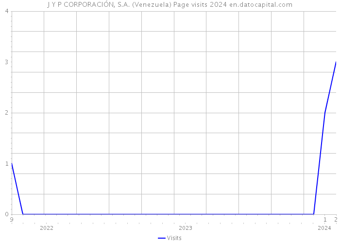 J Y P CORPORACIÓN, S.A. (Venezuela) Page visits 2024 