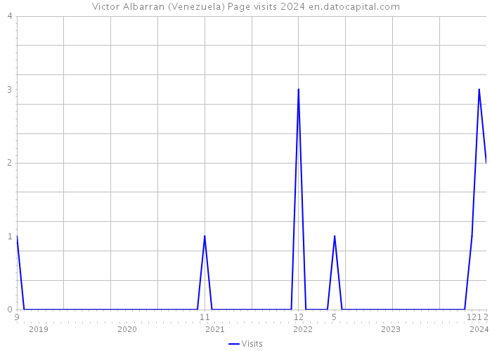 Victor Albarran (Venezuela) Page visits 2024 