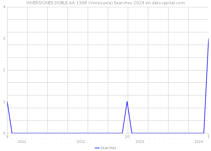 INVERSIONES DOBLE AA 1998 (Venezuela) Searches 2024 