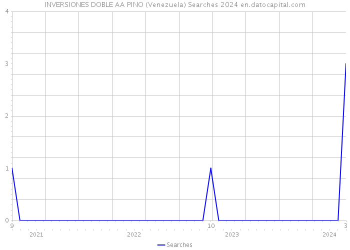 INVERSIONES DOBLE AA PINO (Venezuela) Searches 2024 