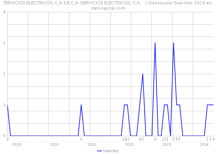 SERVICIOS ELECTRICOS, C.A S.E.C.A (SERVICIOS ELECTRICOS, C.A. ) (Venezuela) Searches 2024 