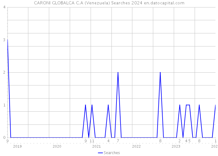 CARONI GLOBALCA C.A (Venezuela) Searches 2024 