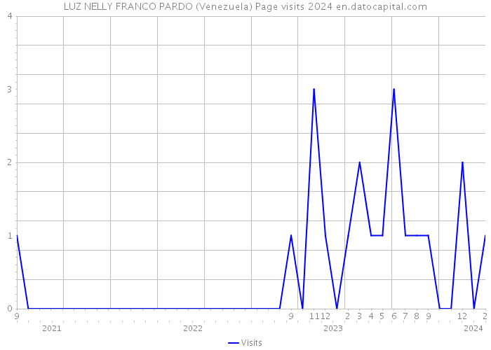 LUZ NELLY FRANCO PARDO (Venezuela) Page visits 2024 