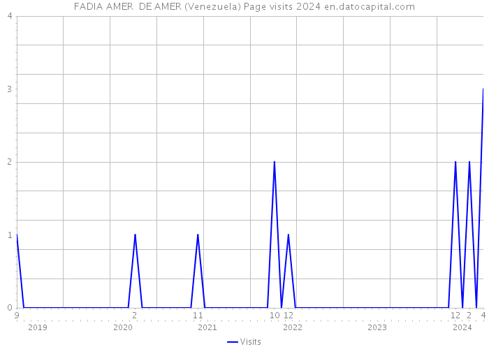 FADIA AMER DE AMER (Venezuela) Page visits 2024 