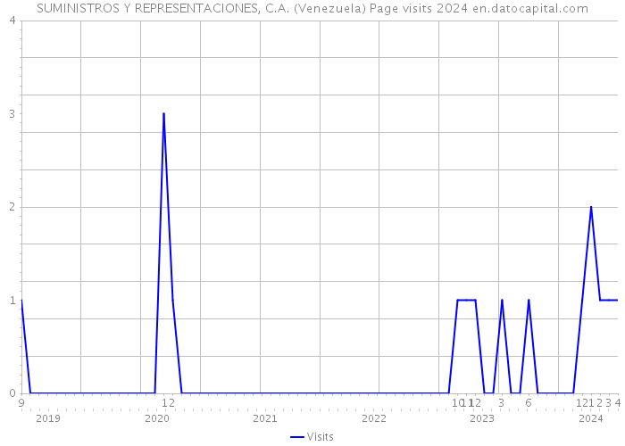 SUMINISTROS Y REPRESENTACIONES, C.A. (Venezuela) Page visits 2024 