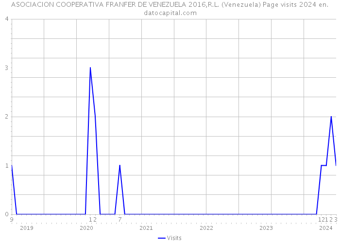 ASOCIACION COOPERATIVA FRANFER DE VENEZUELA 2016,R.L. (Venezuela) Page visits 2024 