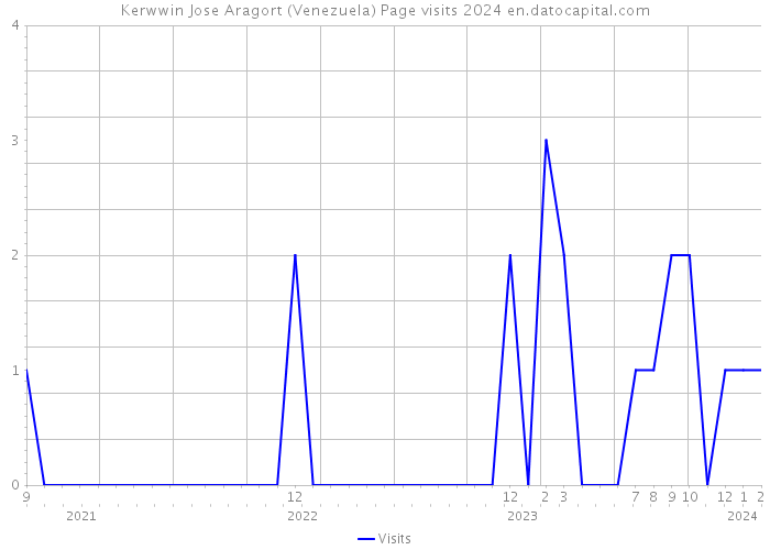 Kerwwin Jose Aragort (Venezuela) Page visits 2024 