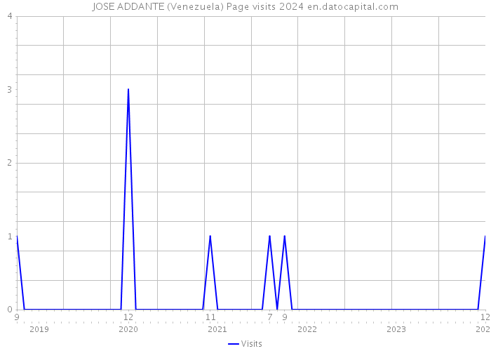 JOSE ADDANTE (Venezuela) Page visits 2024 