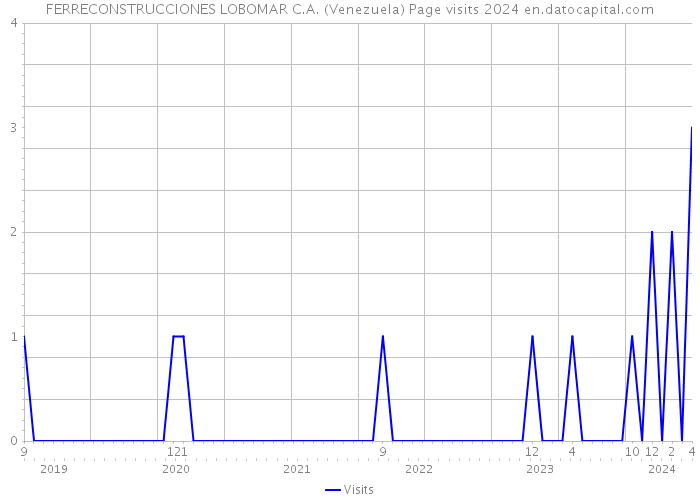 FERRECONSTRUCCIONES LOBOMAR C.A. (Venezuela) Page visits 2024 