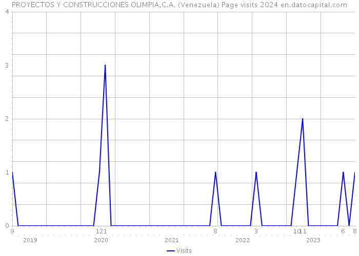 PROYECTOS Y CONSTRUCCIONES OLIMPIA,C.A. (Venezuela) Page visits 2024 