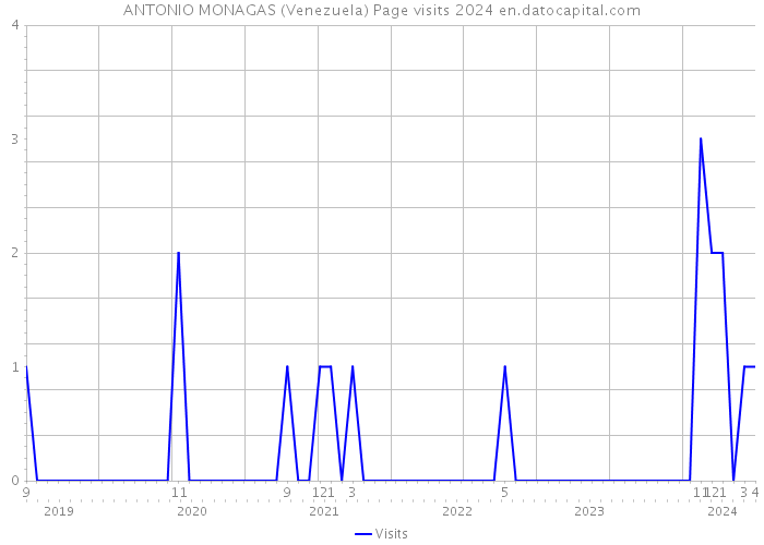 ANTONIO MONAGAS (Venezuela) Page visits 2024 