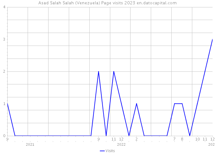 Asad Salah Salah (Venezuela) Page visits 2023 