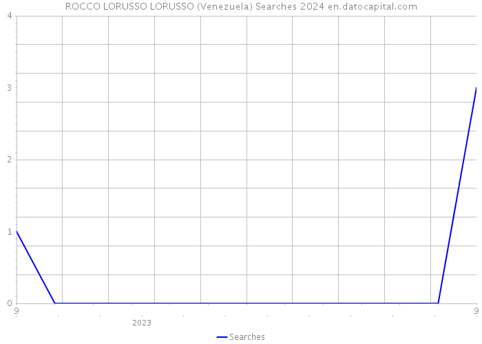 ROCCO LORUSSO LORUSSO (Venezuela) Searches 2024 