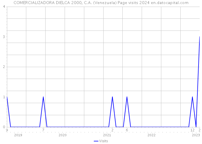 COMERCIALIZADORA DIELCA 2000, C.A. (Venezuela) Page visits 2024 
