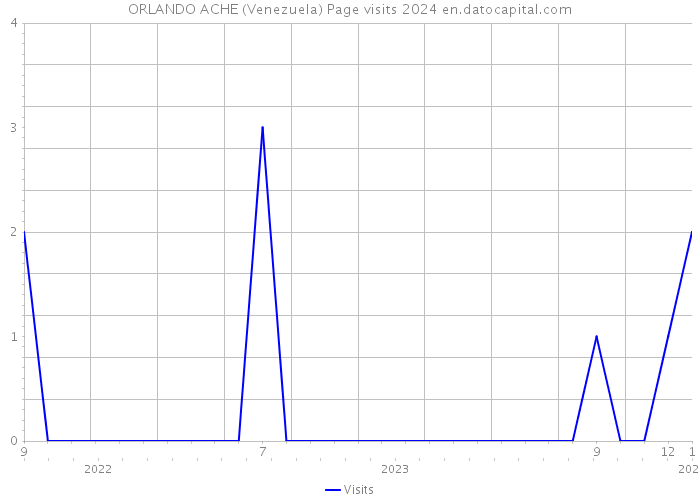 ORLANDO ACHE (Venezuela) Page visits 2024 