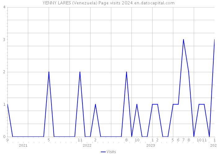 YENNY LARES (Venezuela) Page visits 2024 