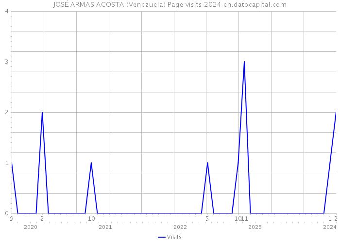 JOSÉ ARMAS ACOSTA (Venezuela) Page visits 2024 